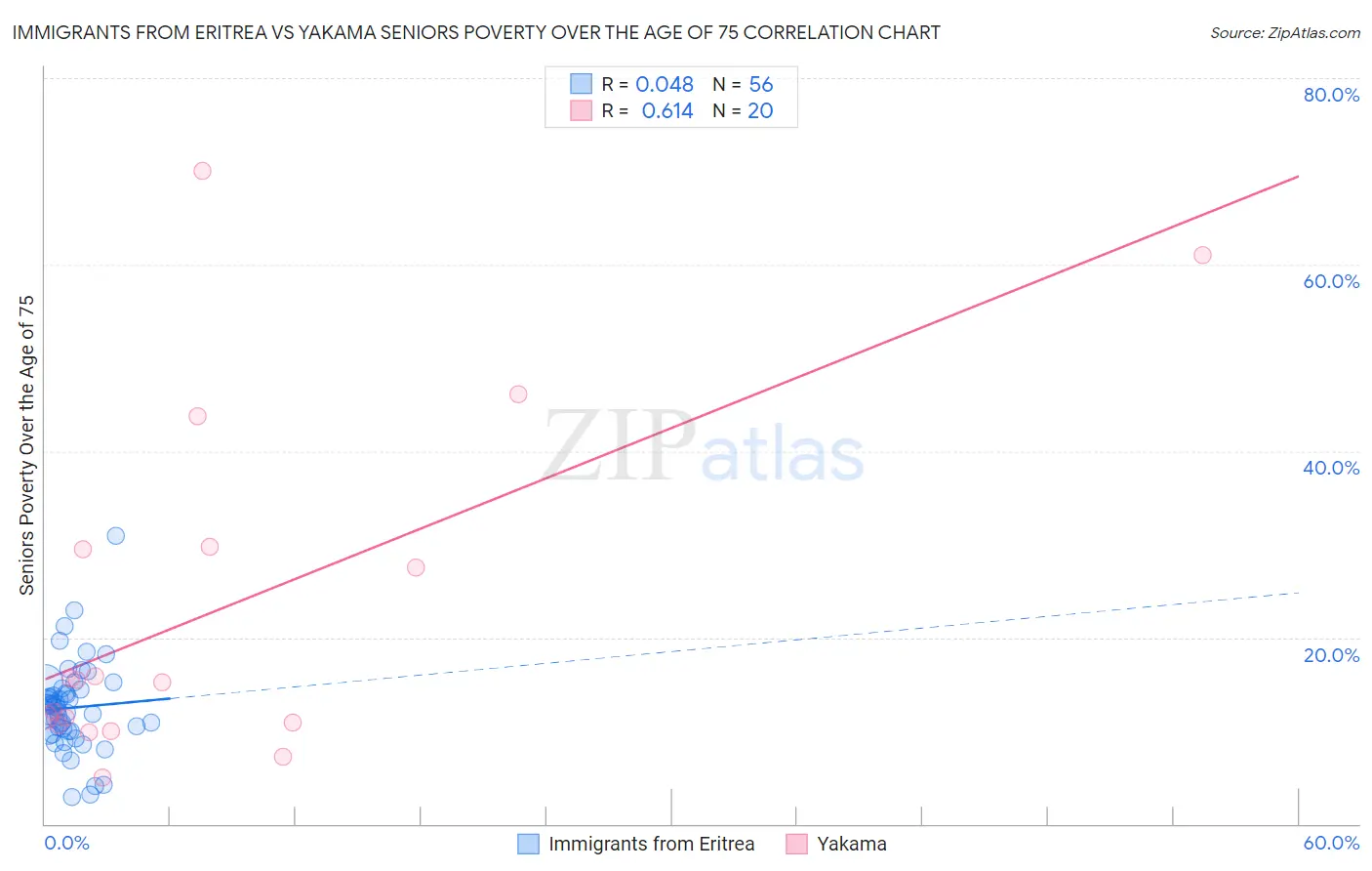 Immigrants from Eritrea vs Yakama Seniors Poverty Over the Age of 75