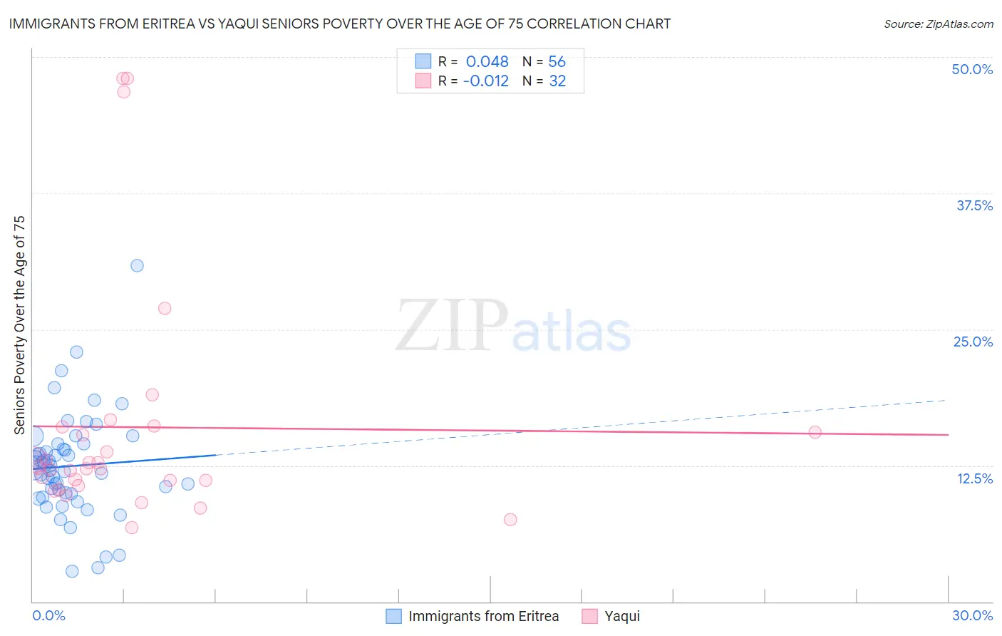 Immigrants from Eritrea vs Yaqui Seniors Poverty Over the Age of 75