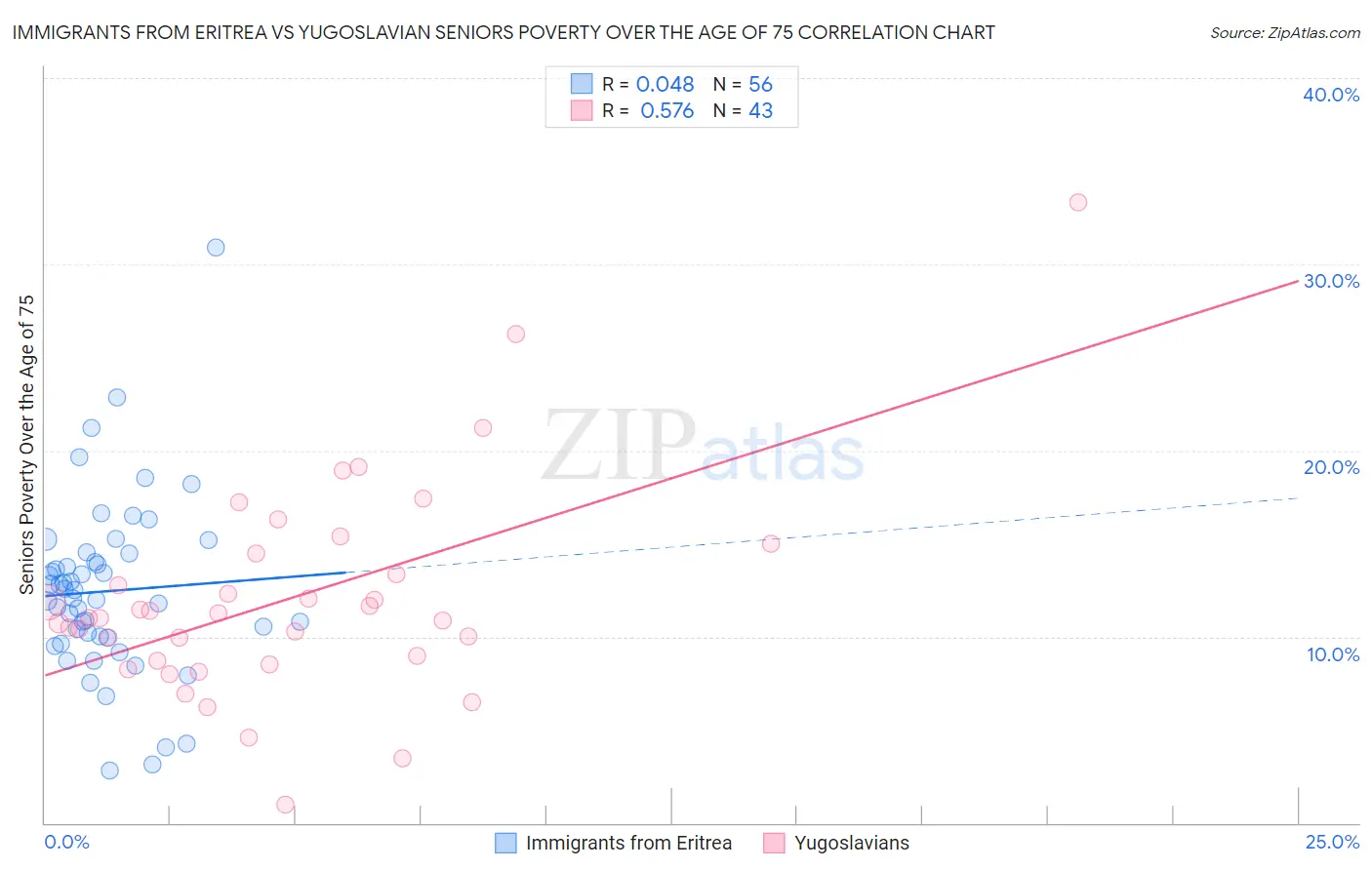 Immigrants from Eritrea vs Yugoslavian Seniors Poverty Over the Age of 75