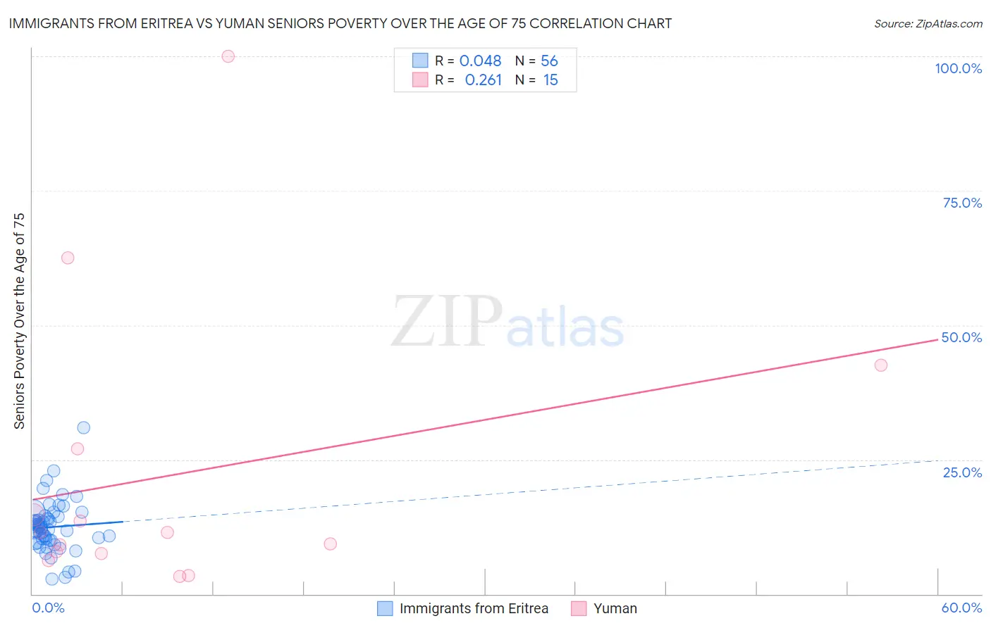 Immigrants from Eritrea vs Yuman Seniors Poverty Over the Age of 75