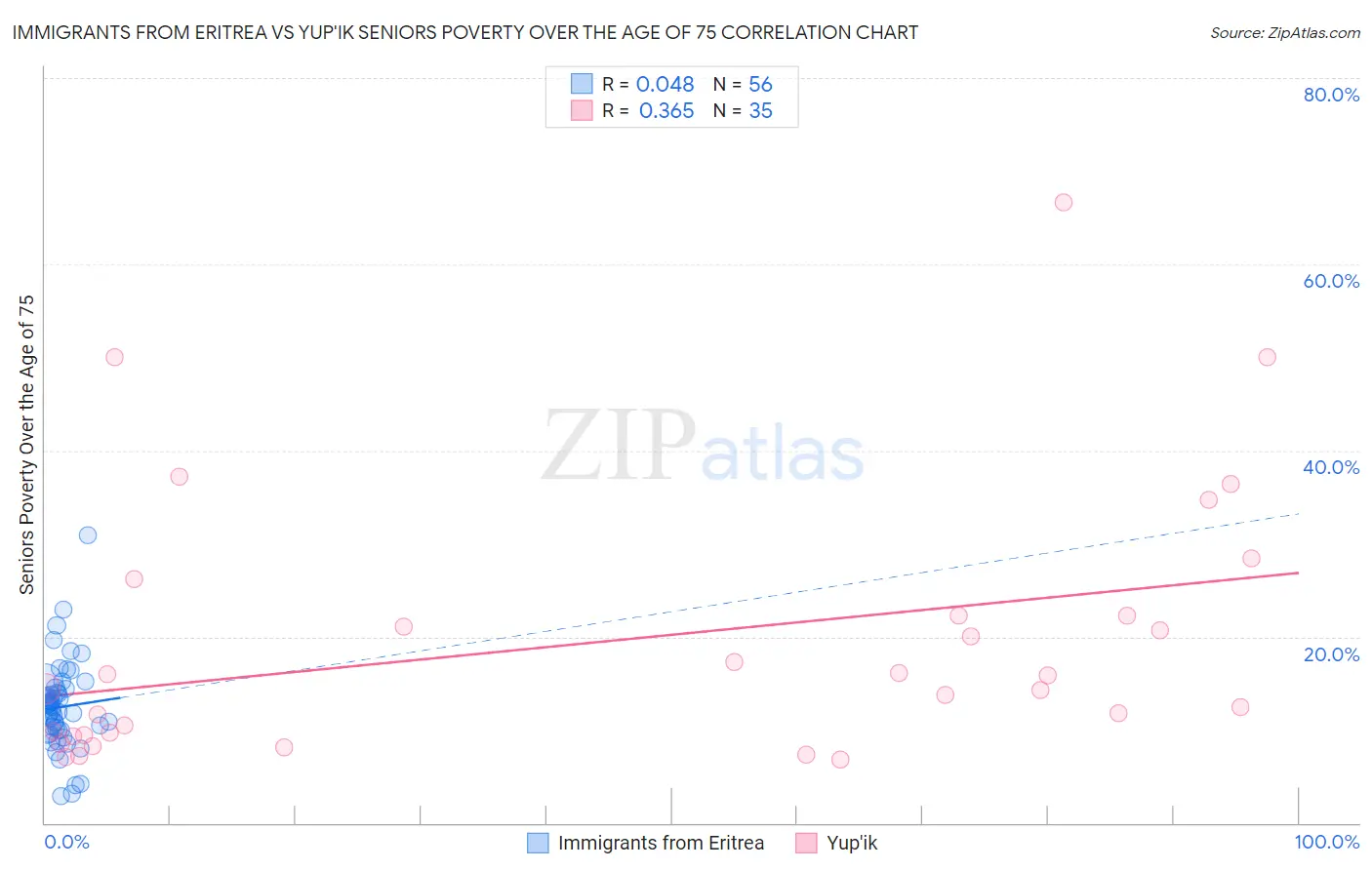 Immigrants from Eritrea vs Yup'ik Seniors Poverty Over the Age of 75