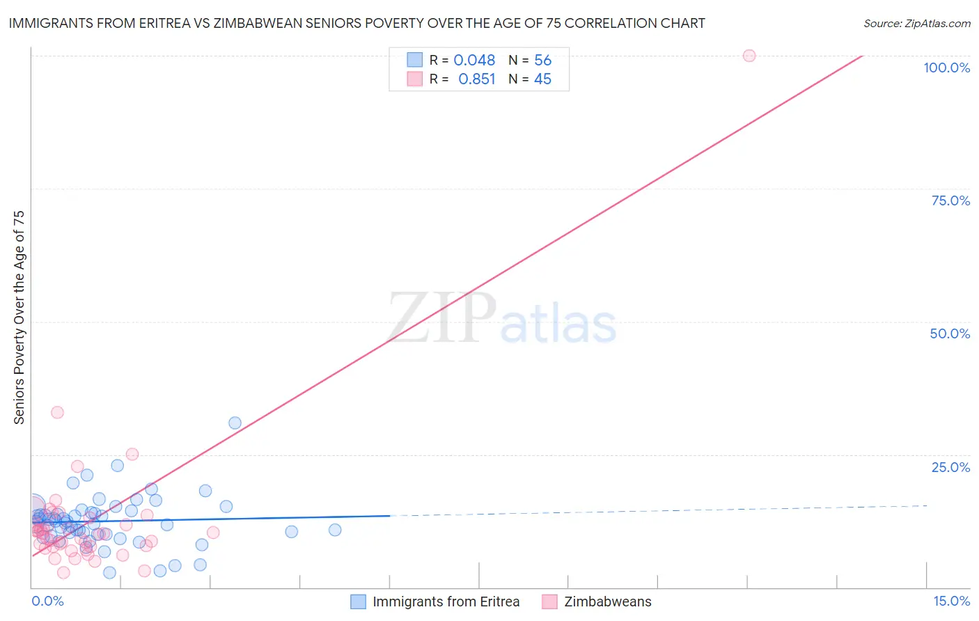 Immigrants from Eritrea vs Zimbabwean Seniors Poverty Over the Age of 75