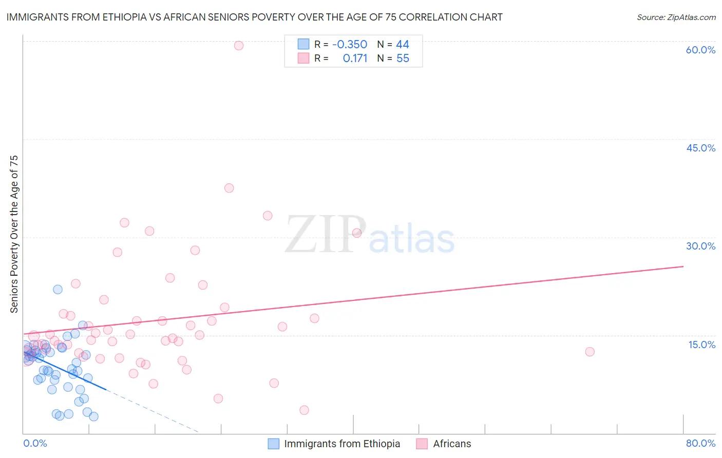 Immigrants from Ethiopia vs African Seniors Poverty Over the Age of 75
