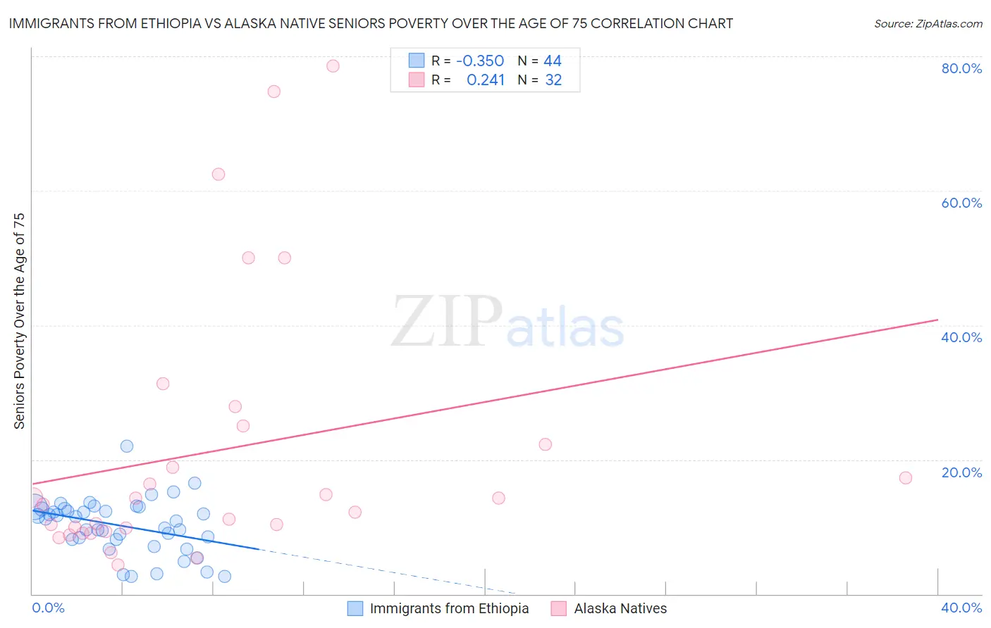 Immigrants from Ethiopia vs Alaska Native Seniors Poverty Over the Age of 75