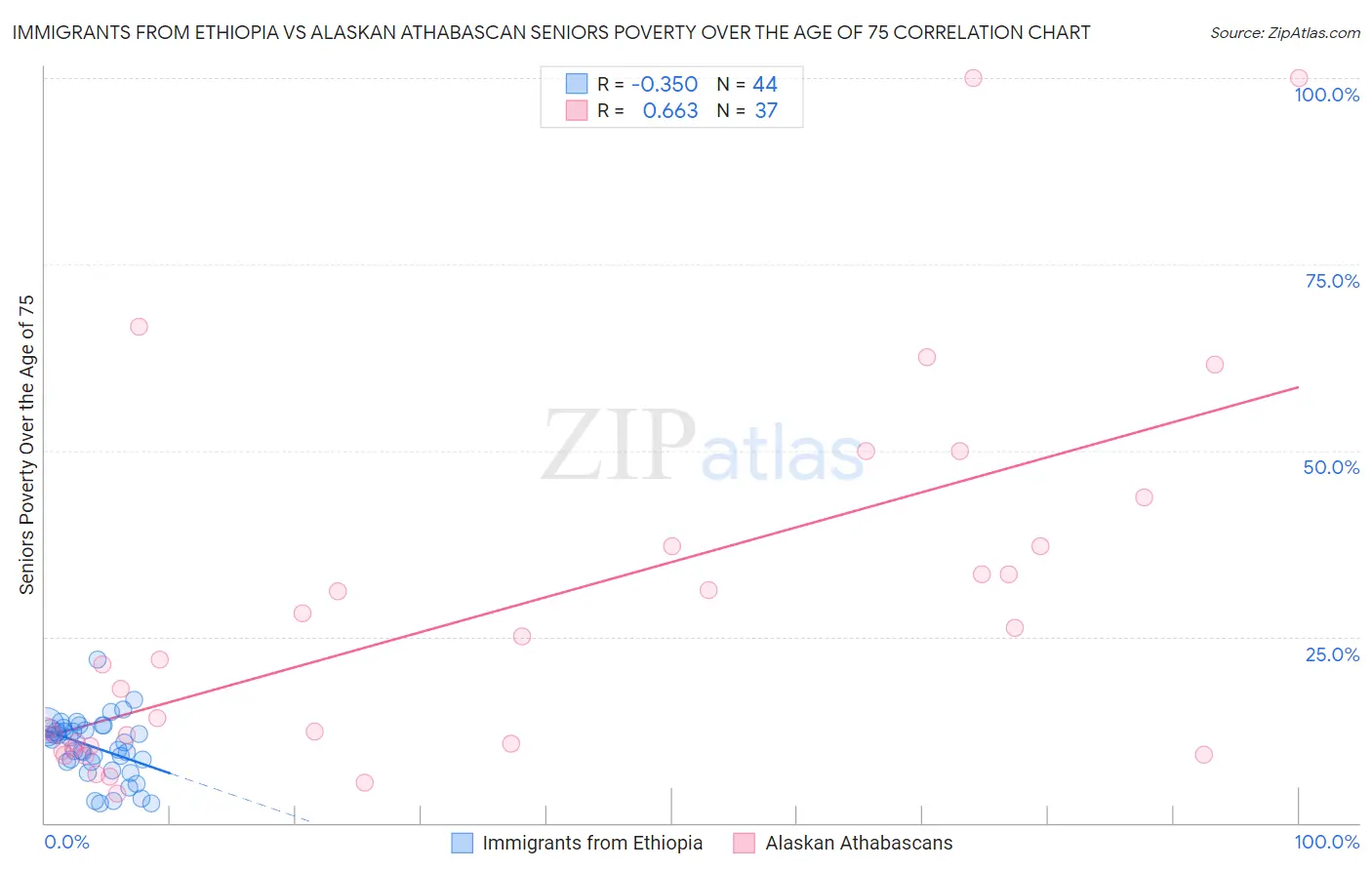Immigrants from Ethiopia vs Alaskan Athabascan Seniors Poverty Over the Age of 75