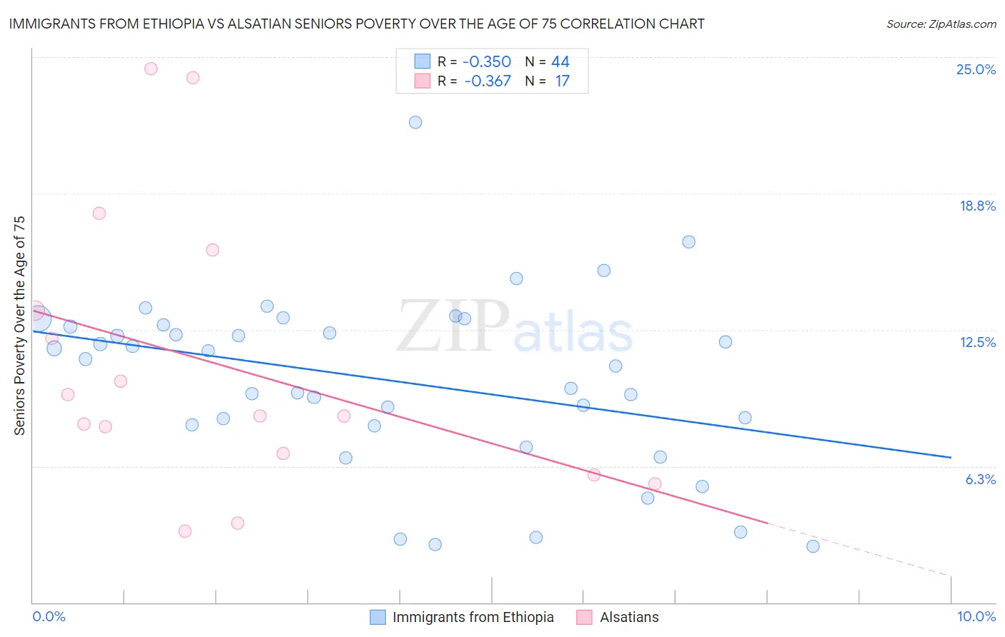 Immigrants from Ethiopia vs Alsatian Seniors Poverty Over the Age of 75