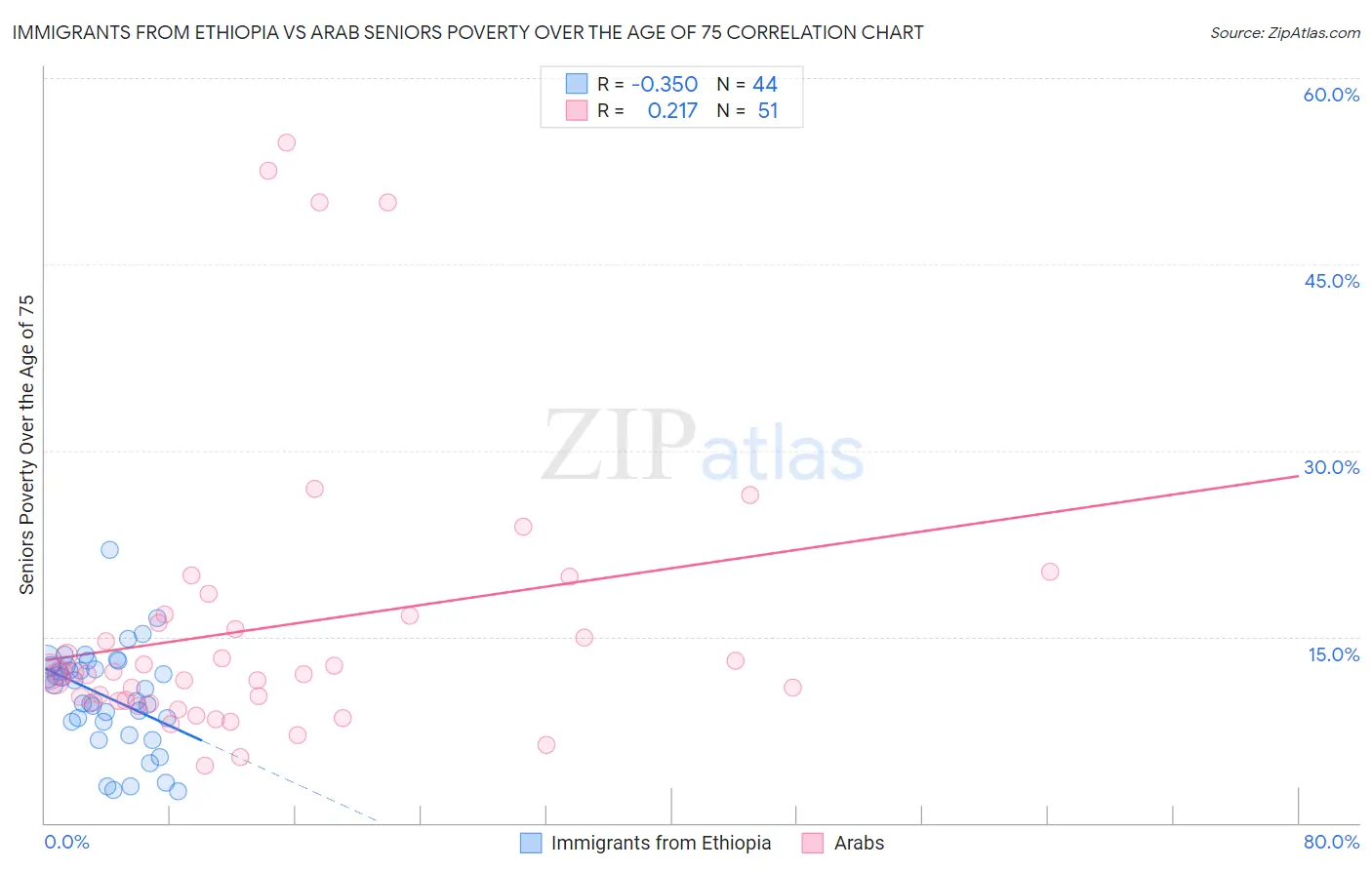 Immigrants from Ethiopia vs Arab Seniors Poverty Over the Age of 75