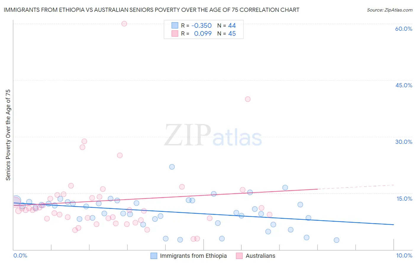 Immigrants from Ethiopia vs Australian Seniors Poverty Over the Age of 75