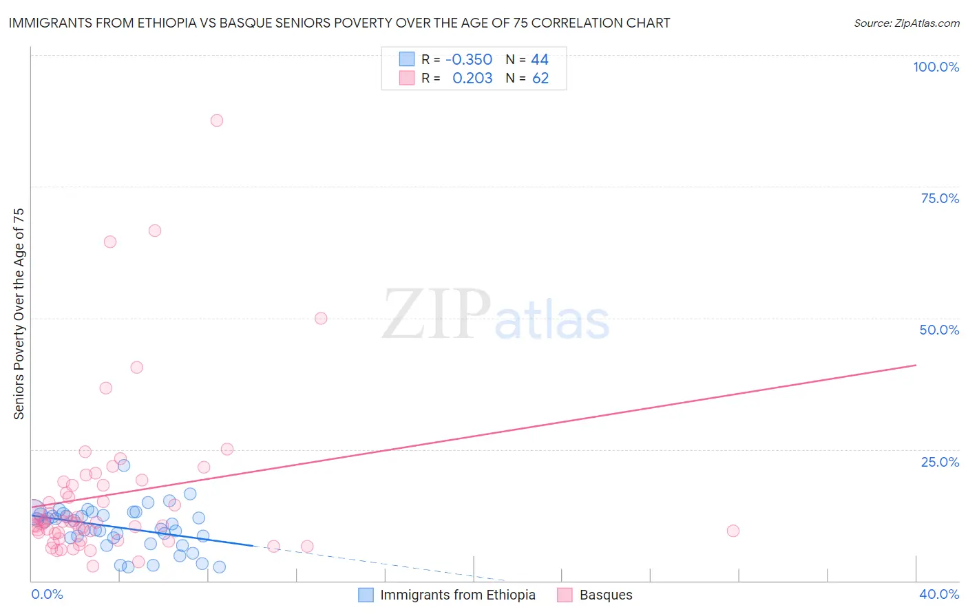 Immigrants from Ethiopia vs Basque Seniors Poverty Over the Age of 75