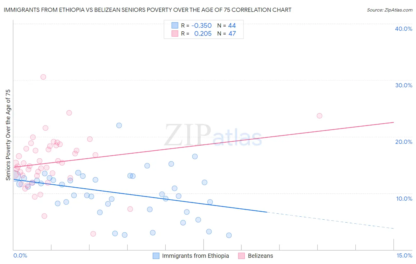 Immigrants from Ethiopia vs Belizean Seniors Poverty Over the Age of 75
