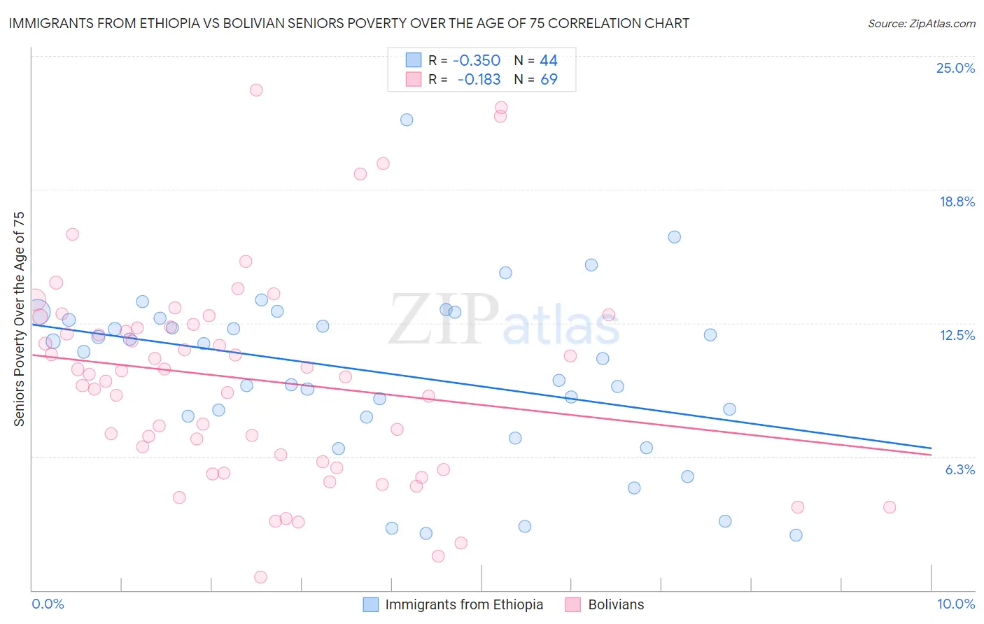 Immigrants from Ethiopia vs Bolivian Seniors Poverty Over the Age of 75