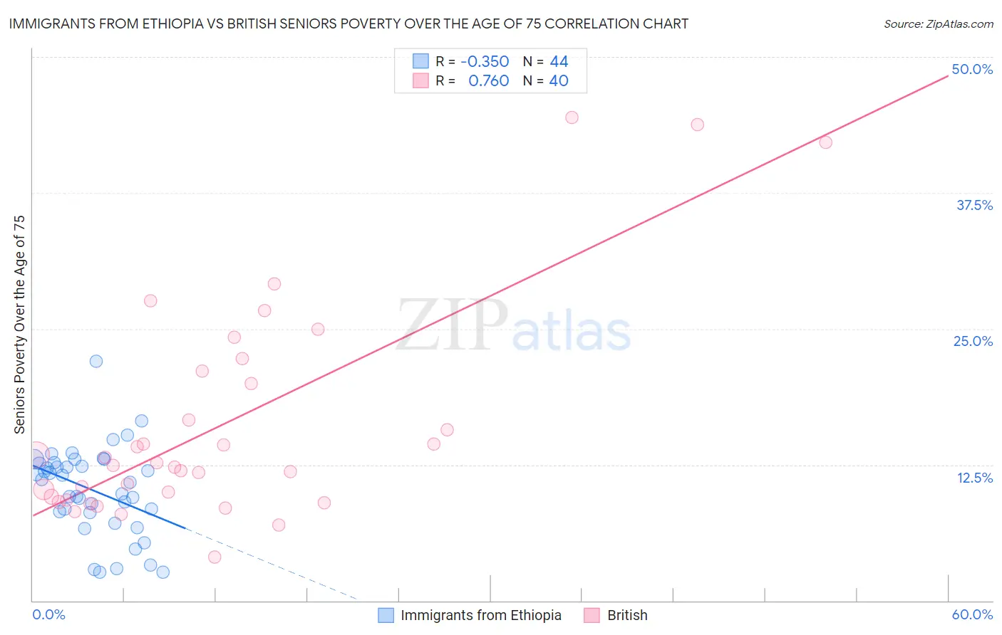 Immigrants from Ethiopia vs British Seniors Poverty Over the Age of 75