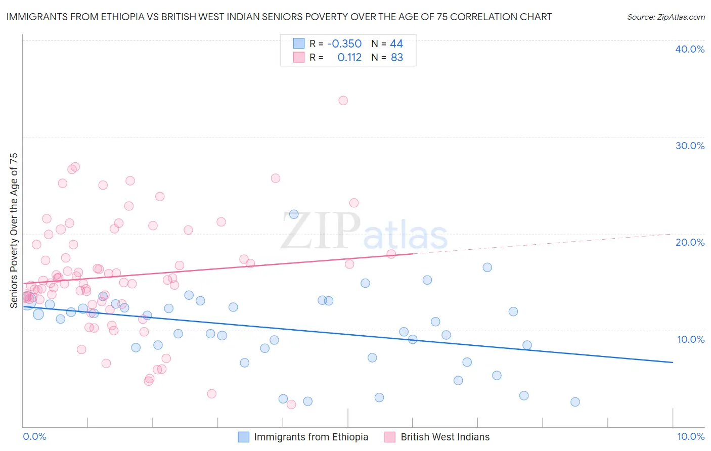 Immigrants from Ethiopia vs British West Indian Seniors Poverty Over the Age of 75