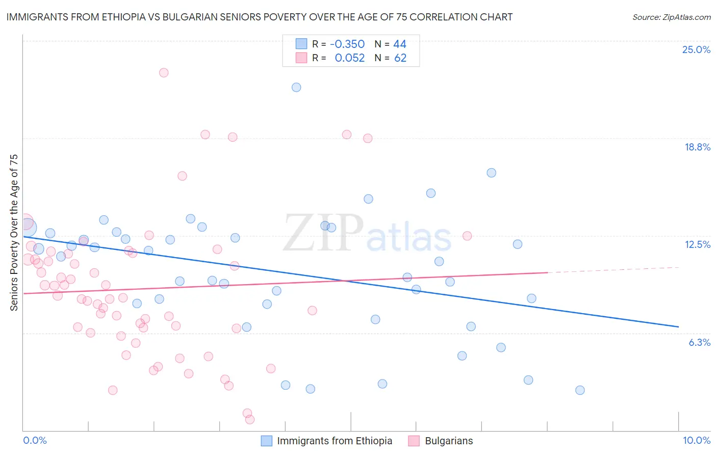 Immigrants from Ethiopia vs Bulgarian Seniors Poverty Over the Age of 75