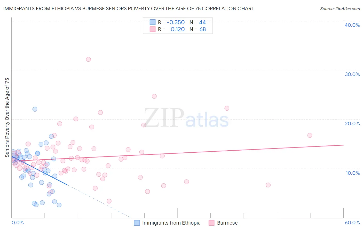 Immigrants from Ethiopia vs Burmese Seniors Poverty Over the Age of 75
