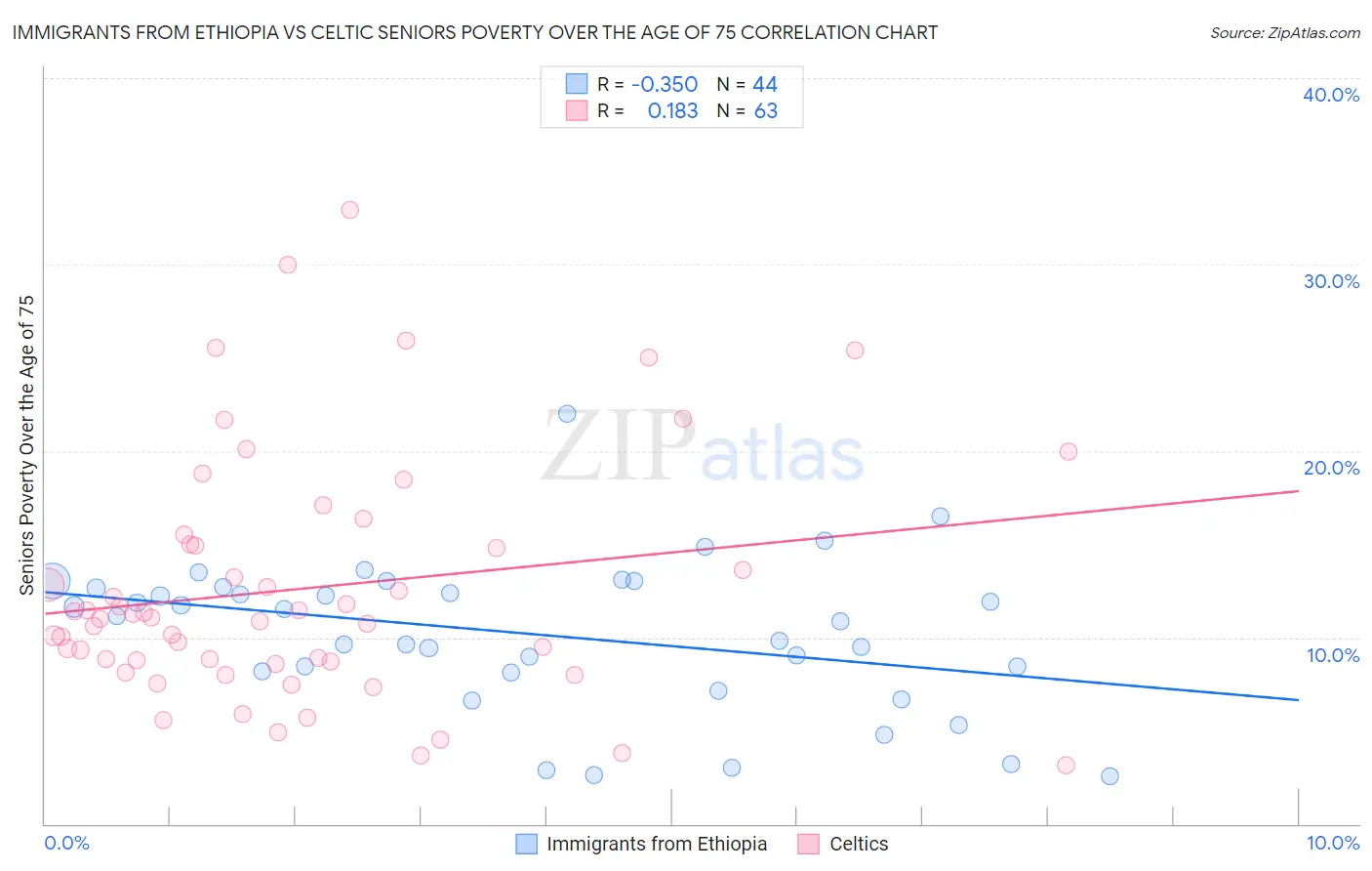 Immigrants from Ethiopia vs Celtic Seniors Poverty Over the Age of 75