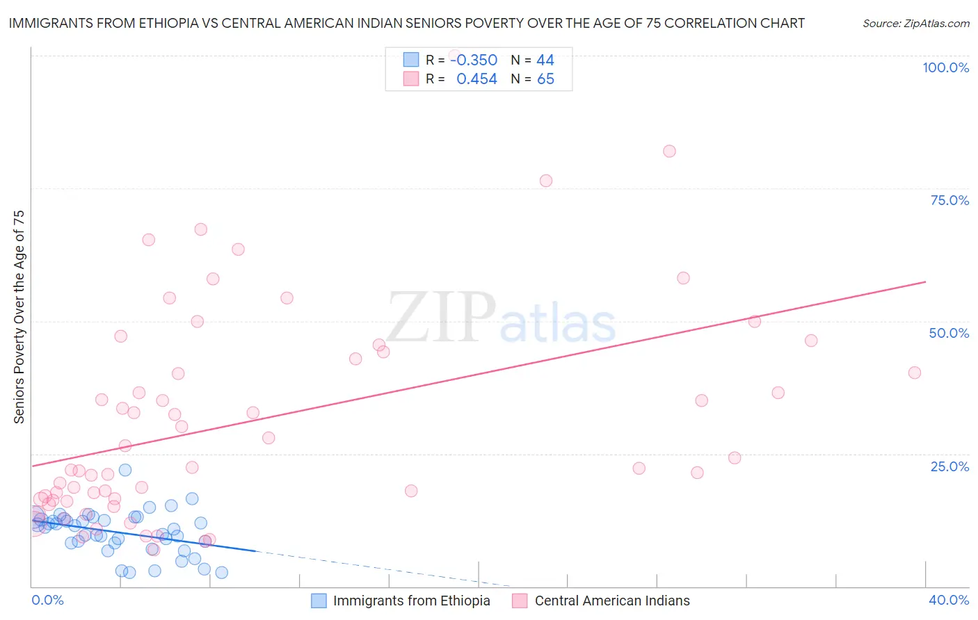 Immigrants from Ethiopia vs Central American Indian Seniors Poverty Over the Age of 75