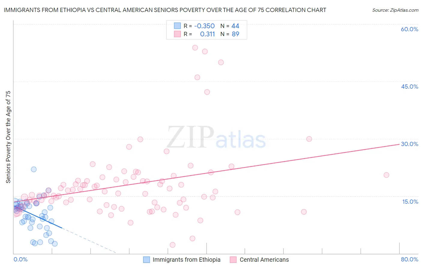 Immigrants from Ethiopia vs Central American Seniors Poverty Over the Age of 75