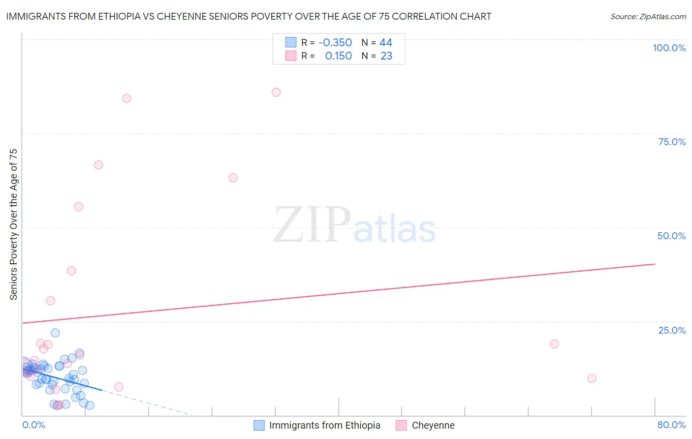 Immigrants from Ethiopia vs Cheyenne Seniors Poverty Over the Age of 75