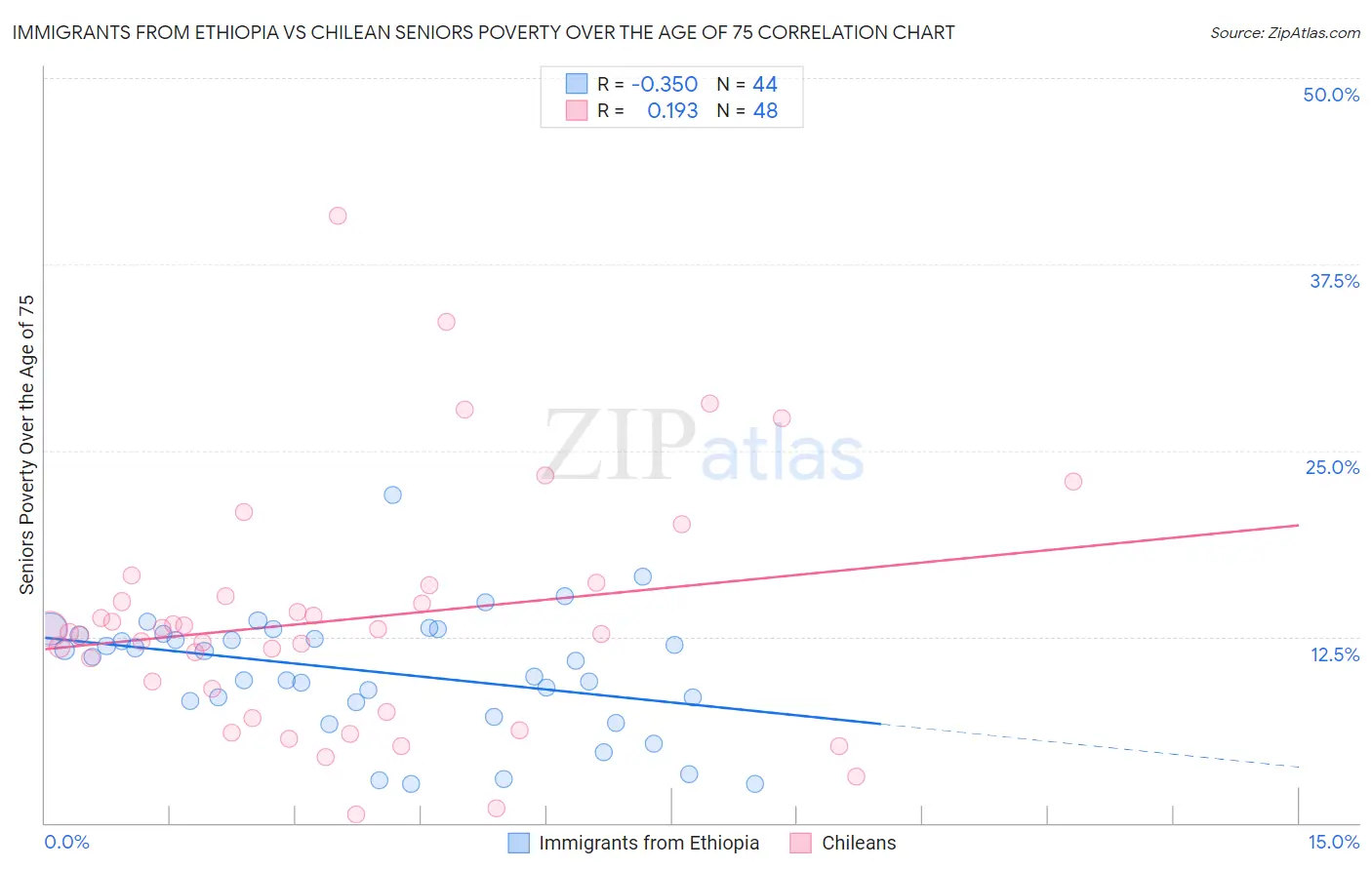 Immigrants from Ethiopia vs Chilean Seniors Poverty Over the Age of 75
