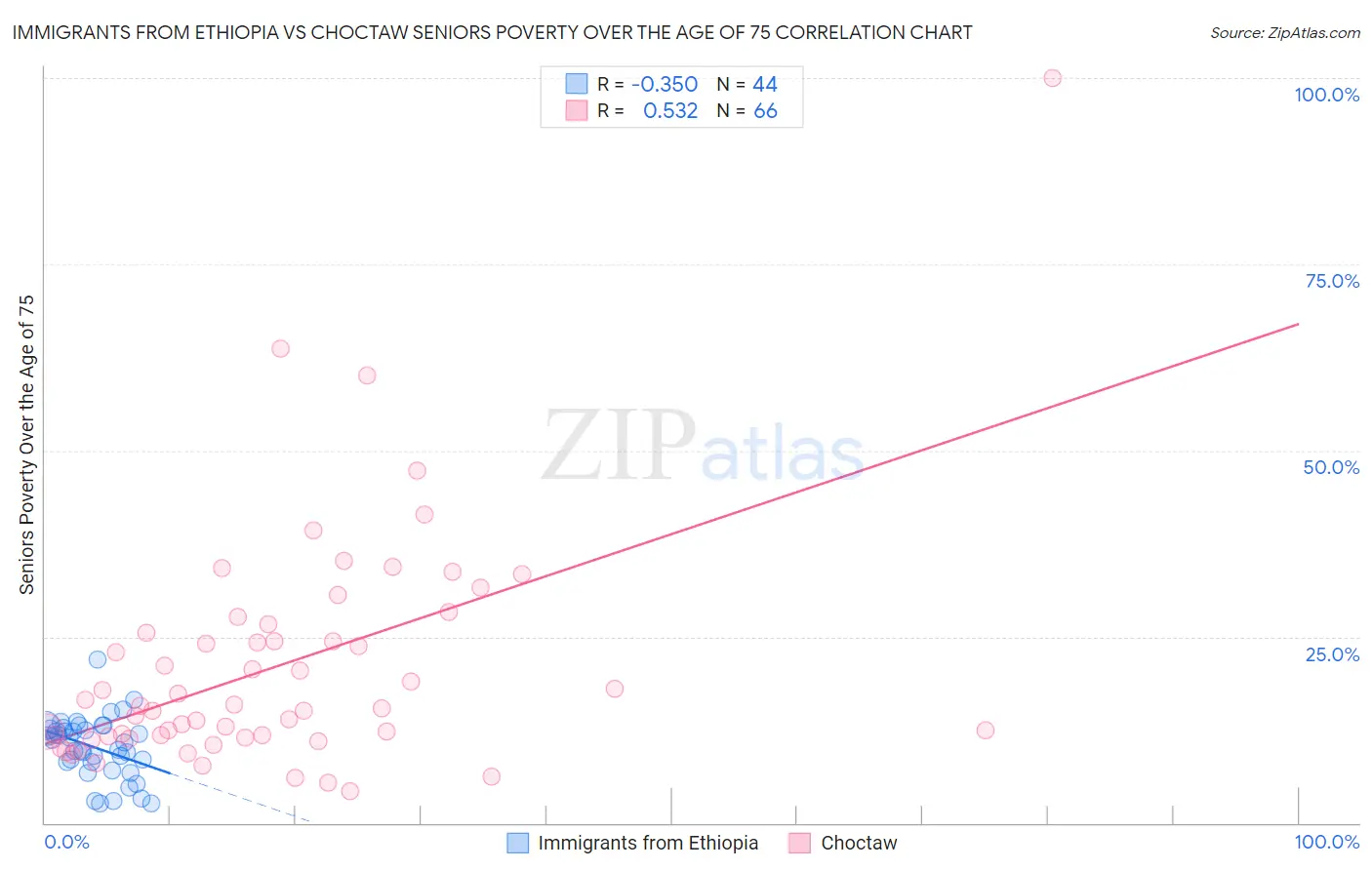 Immigrants from Ethiopia vs Choctaw Seniors Poverty Over the Age of 75