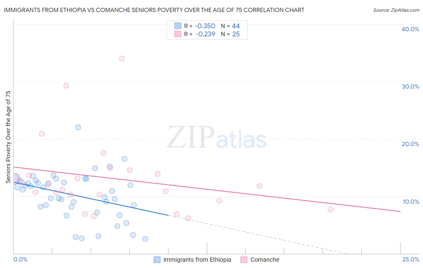 Immigrants from Ethiopia vs Comanche Seniors Poverty Over the Age of 75