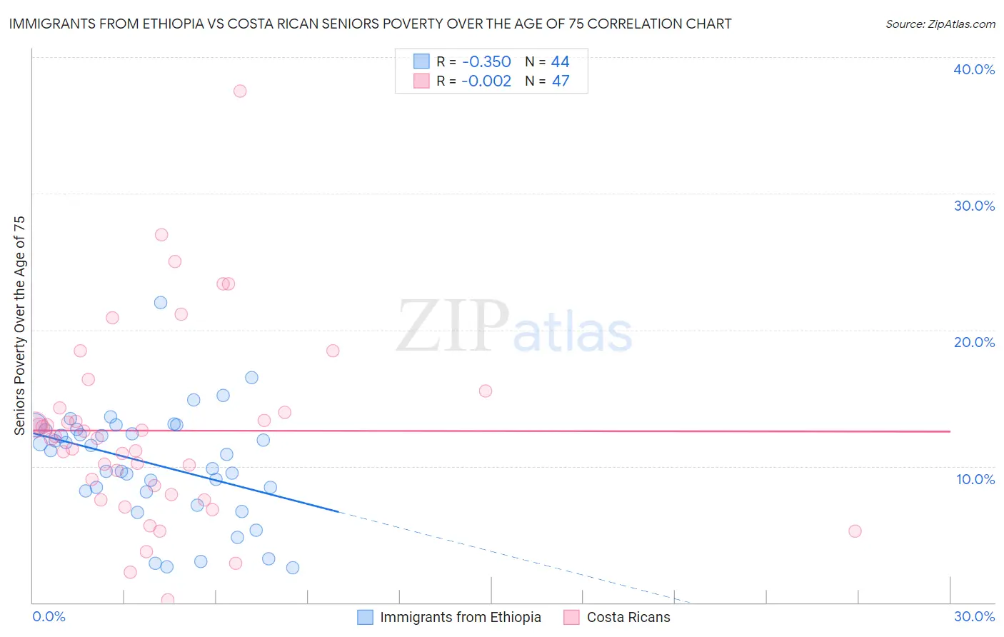 Immigrants from Ethiopia vs Costa Rican Seniors Poverty Over the Age of 75