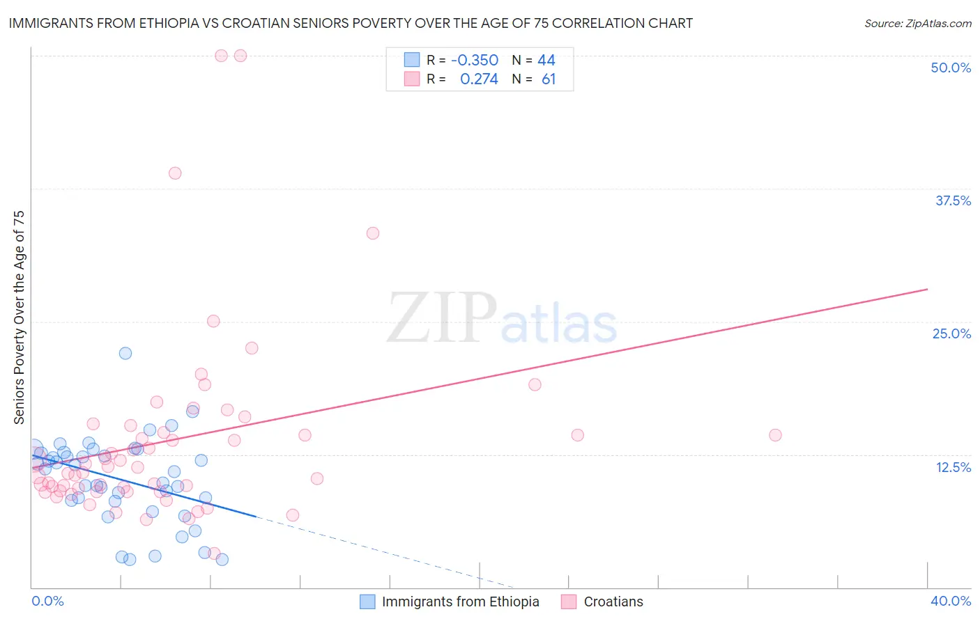 Immigrants from Ethiopia vs Croatian Seniors Poverty Over the Age of 75