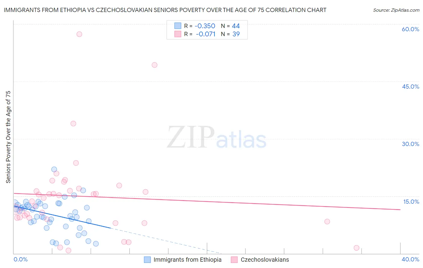 Immigrants from Ethiopia vs Czechoslovakian Seniors Poverty Over the Age of 75