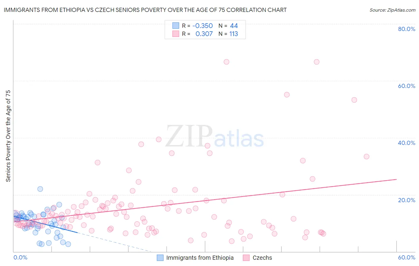 Immigrants from Ethiopia vs Czech Seniors Poverty Over the Age of 75