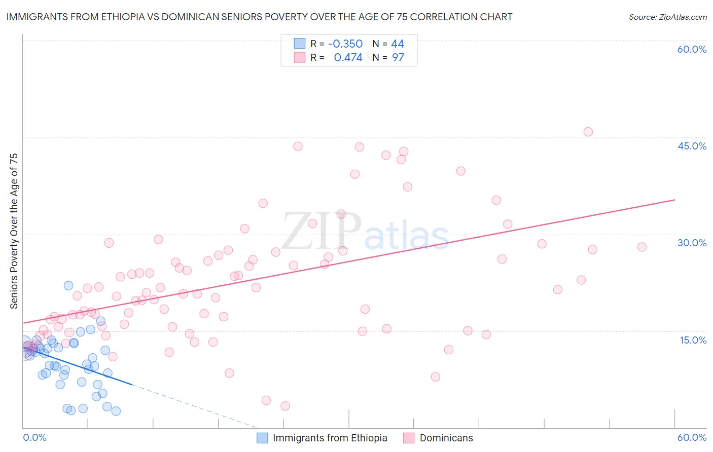 Immigrants from Ethiopia vs Dominican Seniors Poverty Over the Age of 75
