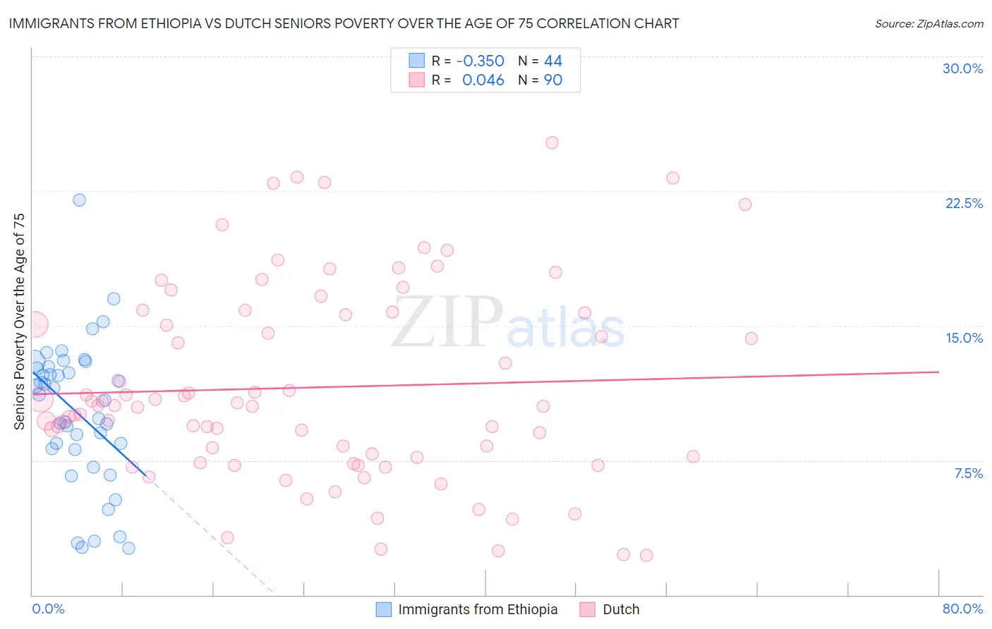 Immigrants from Ethiopia vs Dutch Seniors Poverty Over the Age of 75