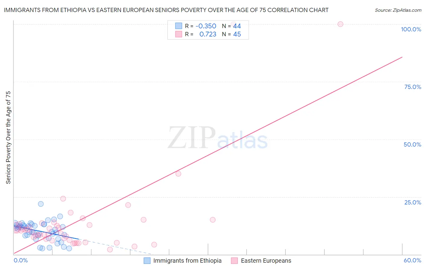 Immigrants from Ethiopia vs Eastern European Seniors Poverty Over the Age of 75
