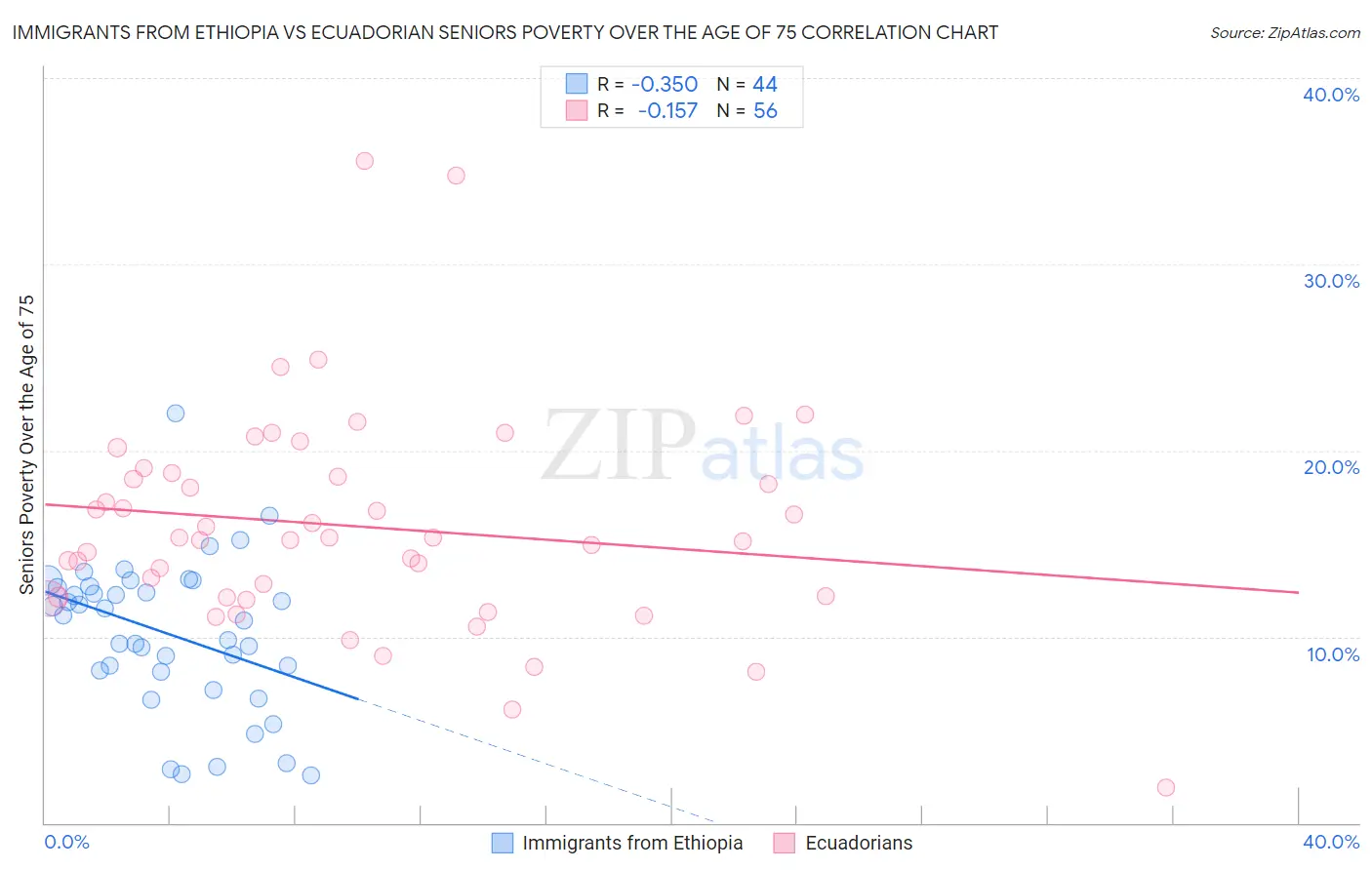 Immigrants from Ethiopia vs Ecuadorian Seniors Poverty Over the Age of 75