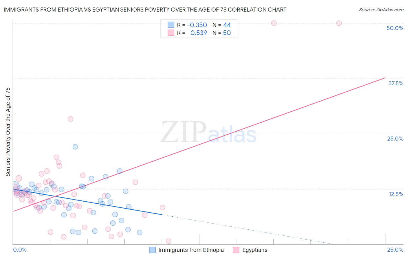 Immigrants from Ethiopia vs Egyptian Seniors Poverty Over the Age of 75