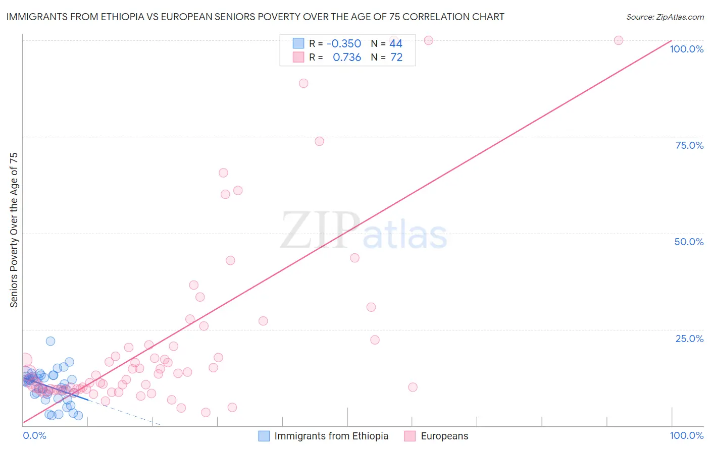 Immigrants from Ethiopia vs European Seniors Poverty Over the Age of 75