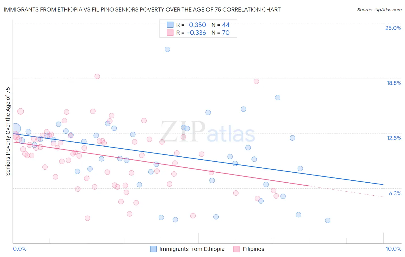 Immigrants from Ethiopia vs Filipino Seniors Poverty Over the Age of 75