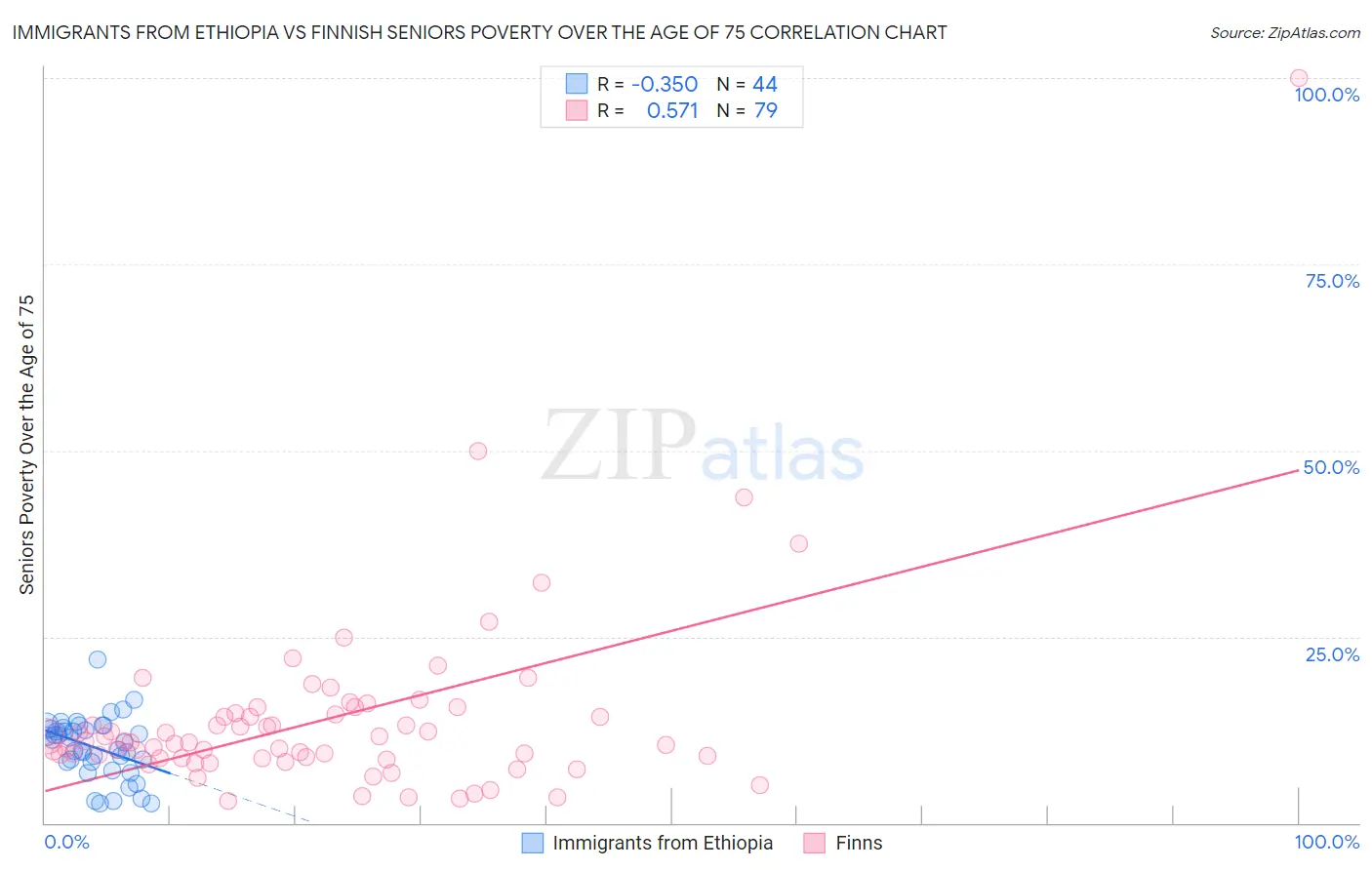 Immigrants from Ethiopia vs Finnish Seniors Poverty Over the Age of 75