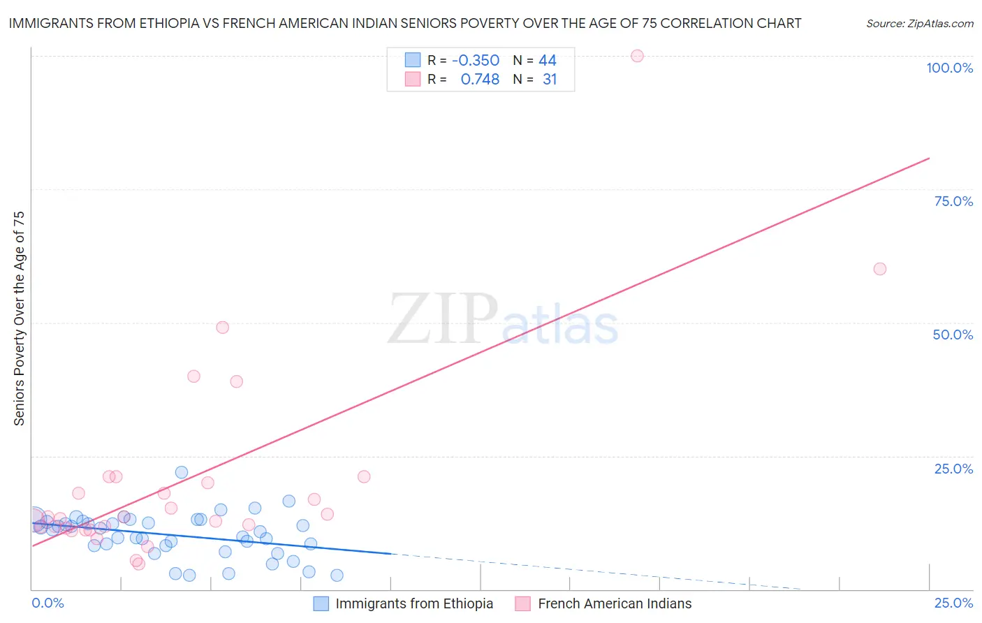 Immigrants from Ethiopia vs French American Indian Seniors Poverty Over the Age of 75