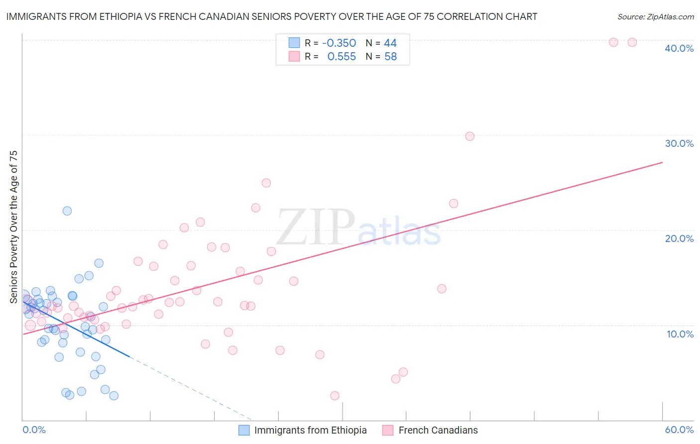 Immigrants from Ethiopia vs French Canadian Seniors Poverty Over the Age of 75