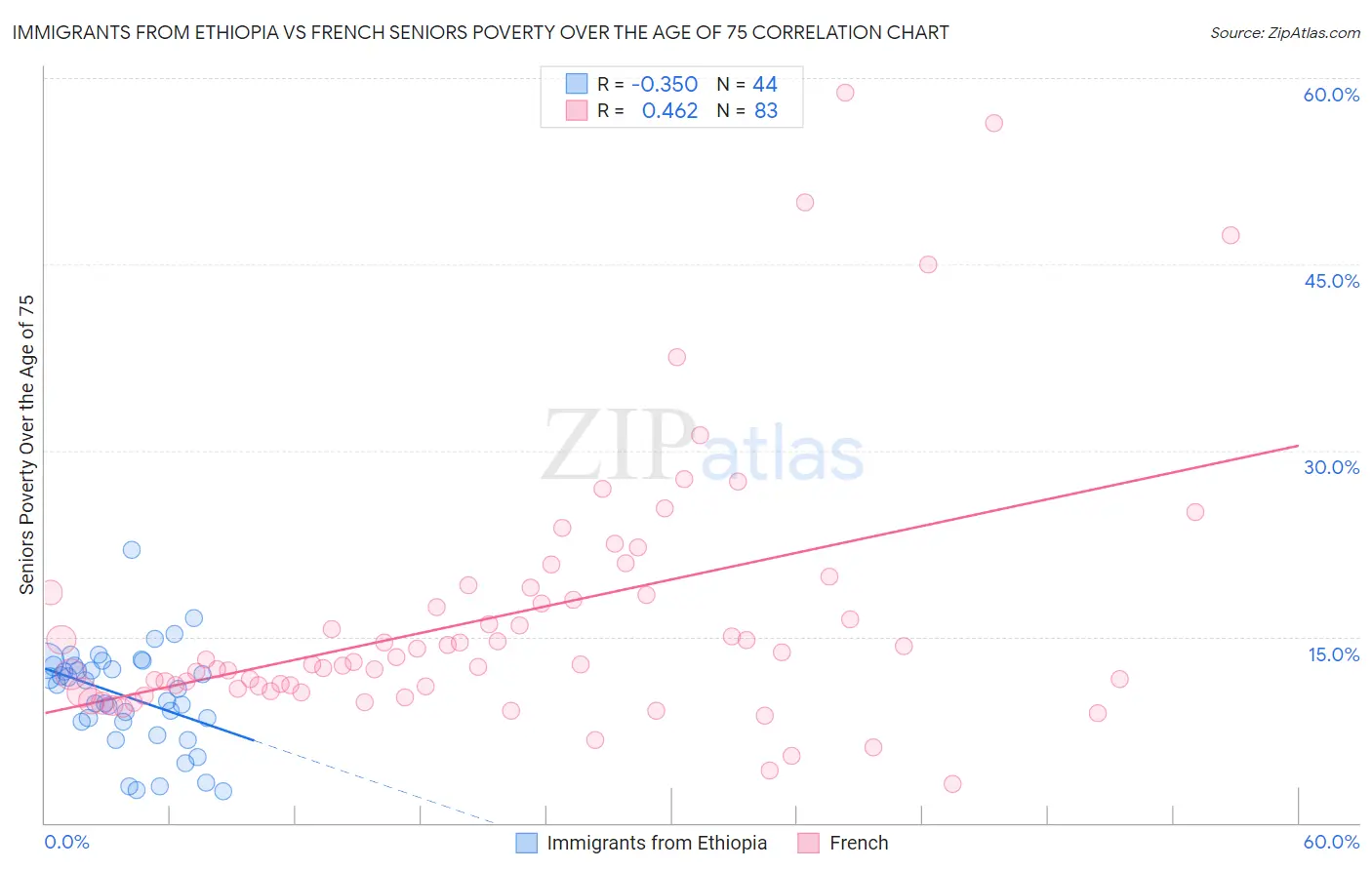 Immigrants from Ethiopia vs French Seniors Poverty Over the Age of 75