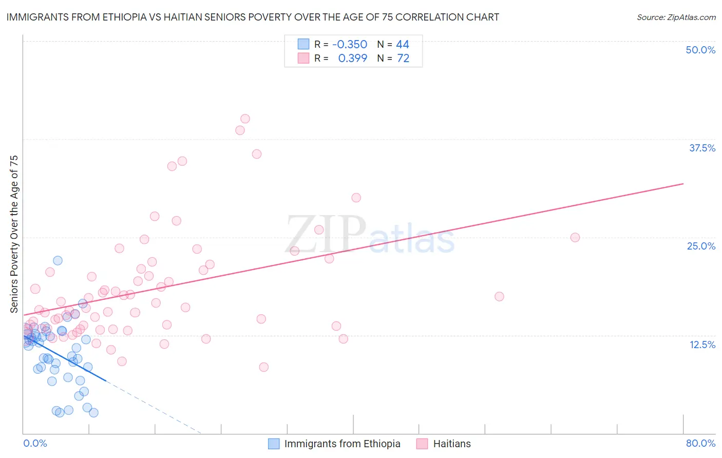 Immigrants from Ethiopia vs Haitian Seniors Poverty Over the Age of 75