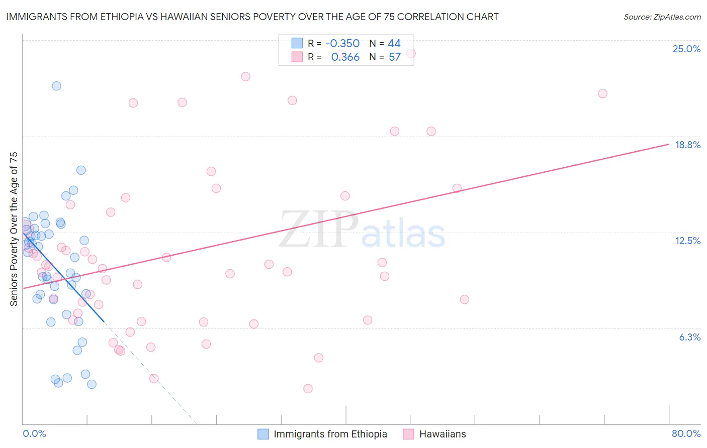 Immigrants from Ethiopia vs Hawaiian Seniors Poverty Over the Age of 75