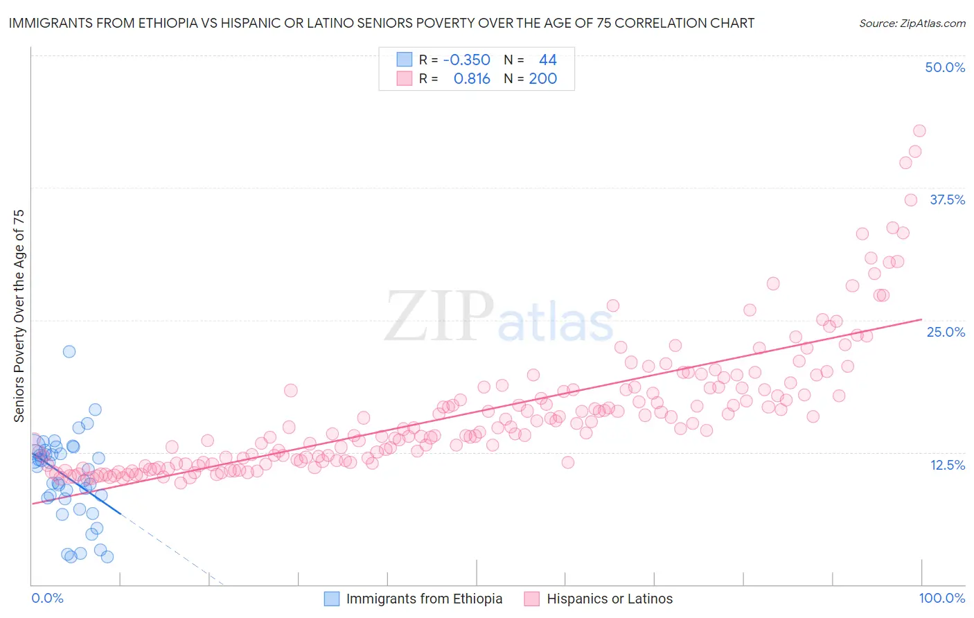Immigrants from Ethiopia vs Hispanic or Latino Seniors Poverty Over the Age of 75