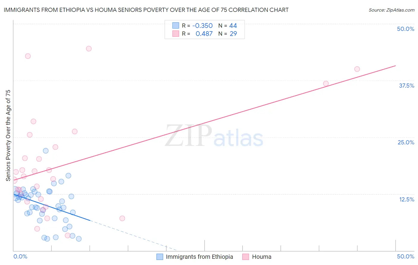 Immigrants from Ethiopia vs Houma Seniors Poverty Over the Age of 75