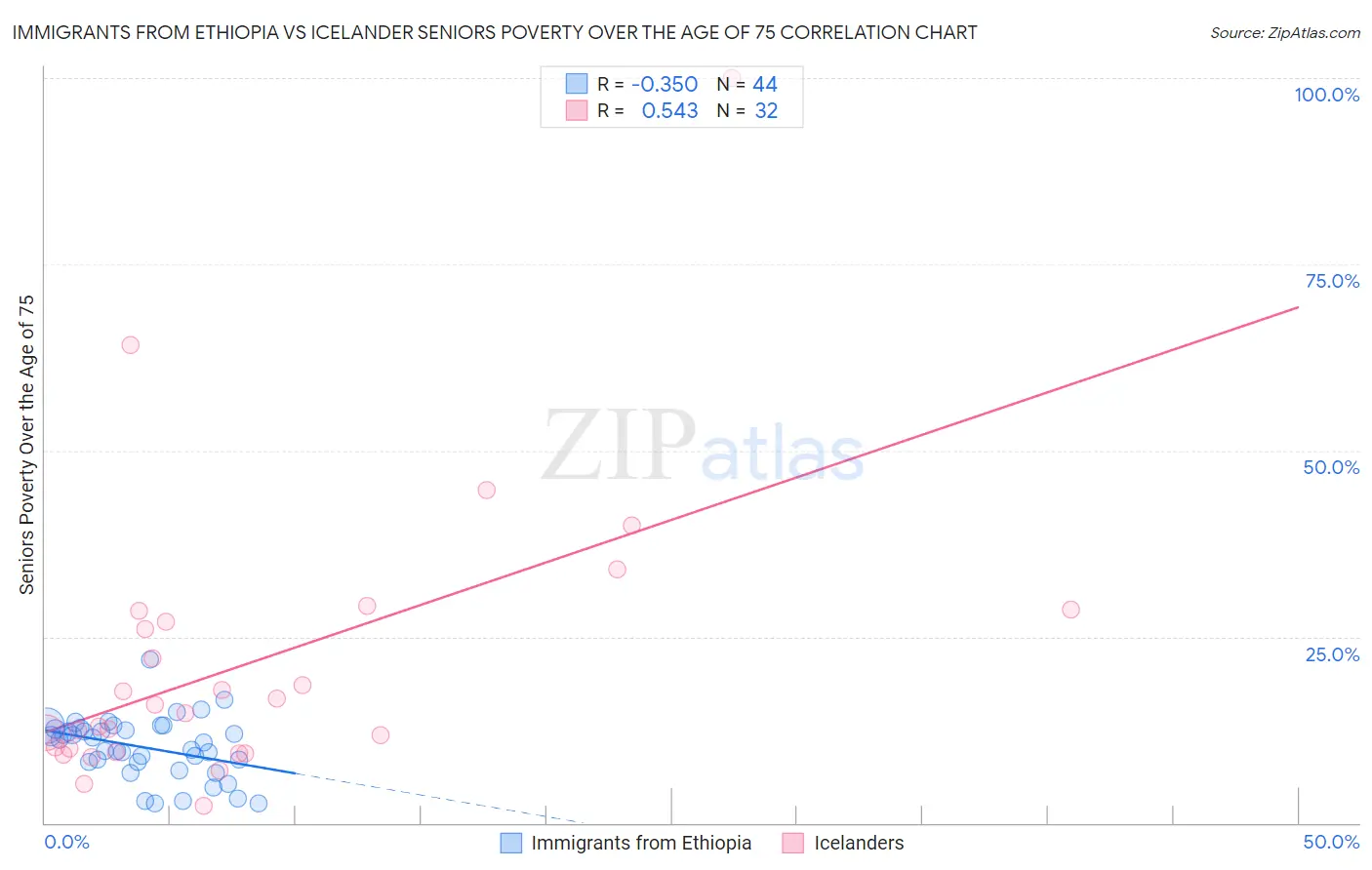 Immigrants from Ethiopia vs Icelander Seniors Poverty Over the Age of 75