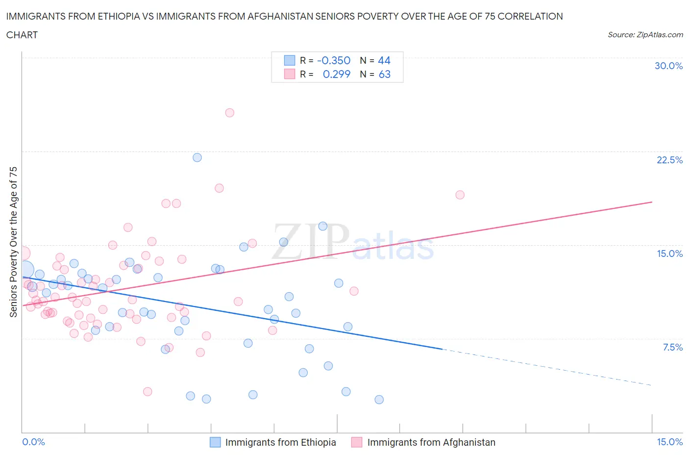 Immigrants from Ethiopia vs Immigrants from Afghanistan Seniors Poverty Over the Age of 75