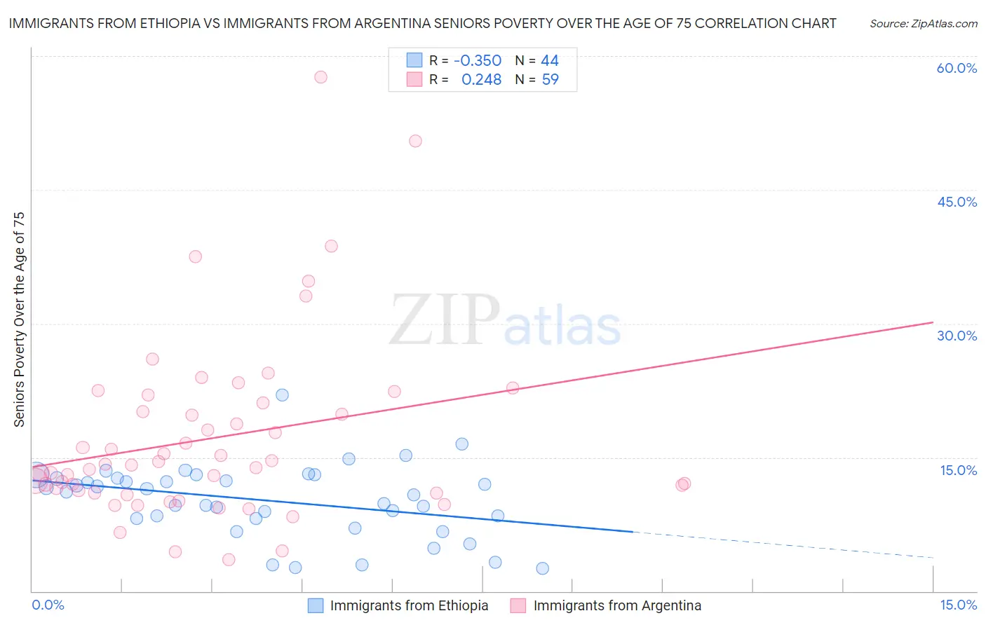 Immigrants from Ethiopia vs Immigrants from Argentina Seniors Poverty Over the Age of 75