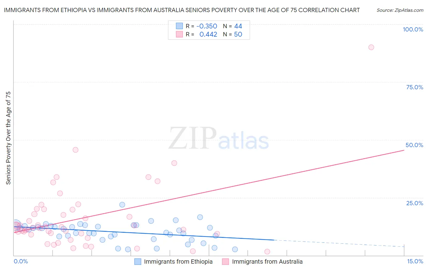 Immigrants from Ethiopia vs Immigrants from Australia Seniors Poverty Over the Age of 75