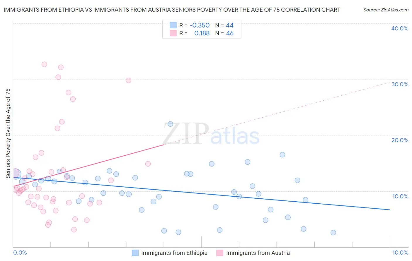 Immigrants from Ethiopia vs Immigrants from Austria Seniors Poverty Over the Age of 75
